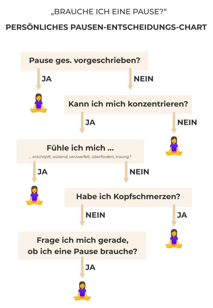 Der Pausen-Entscheidungs-Chart: Brauchst du eine Pause?